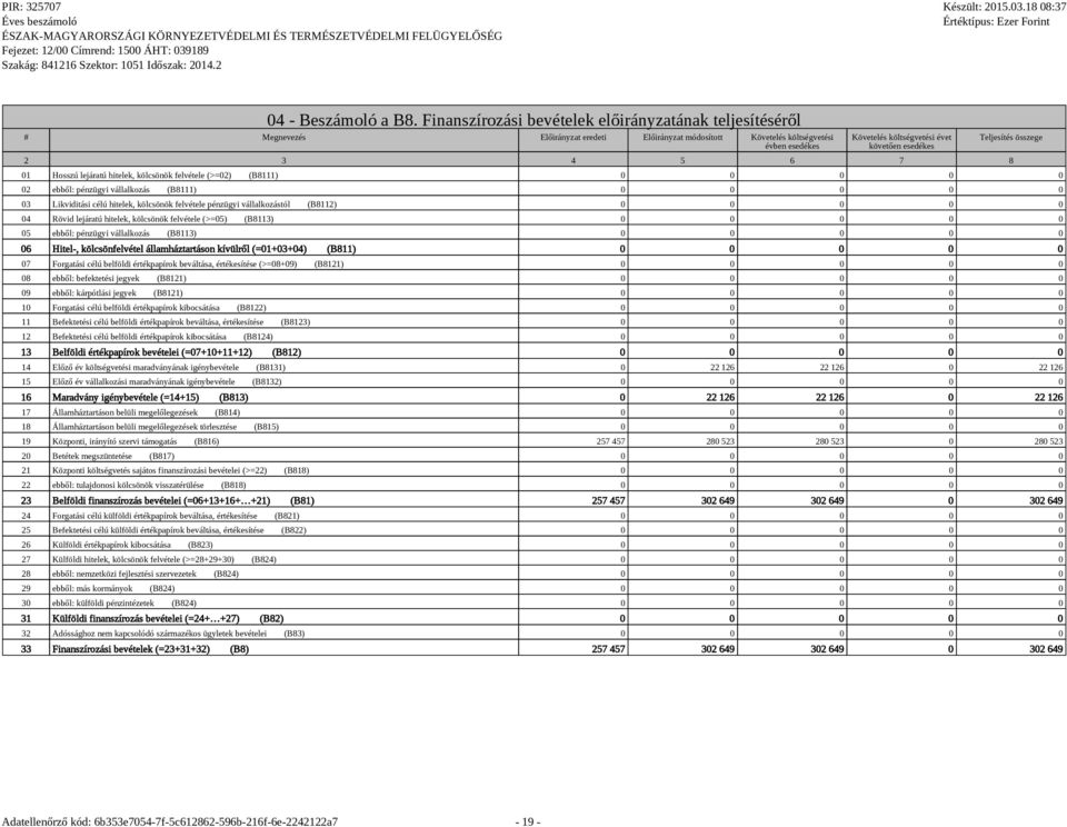 3 4 5 6 7 8 Teljesítés összege 01 Hosszú lejáratú hitelek, kölcsönök felvétele (>=02) (B8111) 0 0 0 0 0 02 ebből: pénzügyi vállalkozás (B8111) 0 0 0 0 0 03 Likviditási célú hitelek, kölcsönök