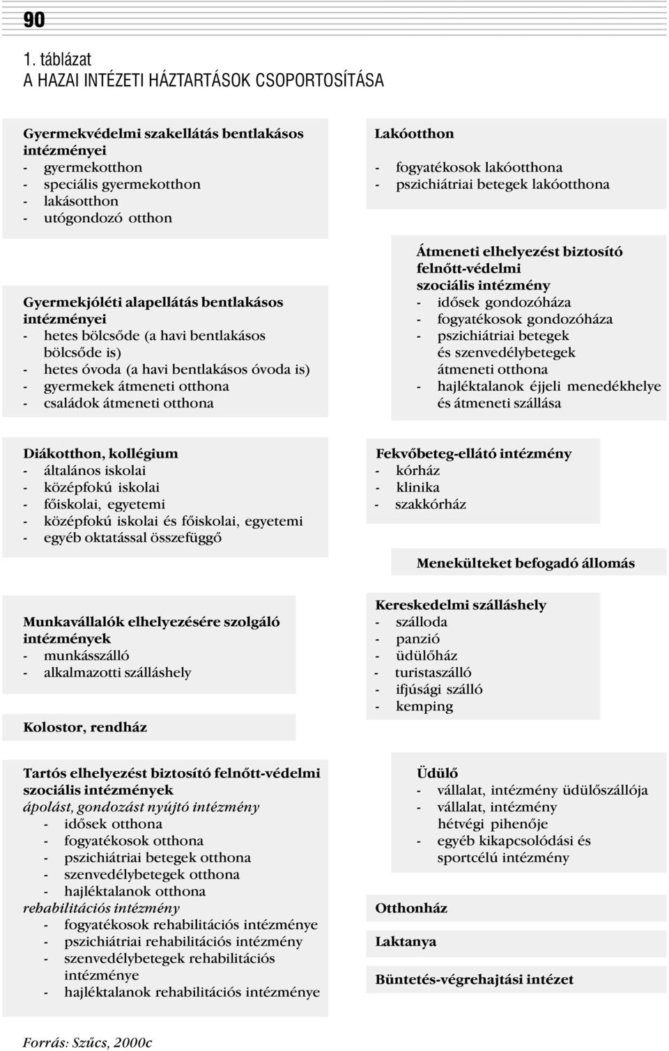 intézményei - fogyatékosok gondozóháza - hetes bölcsõde (a havi bentlakásos - pszichiátriai betegek bölcsõde is) és szenvedélybetegek - hetes óvoda (a havi bentlakásos óvoda is) átmeneti otthona -
