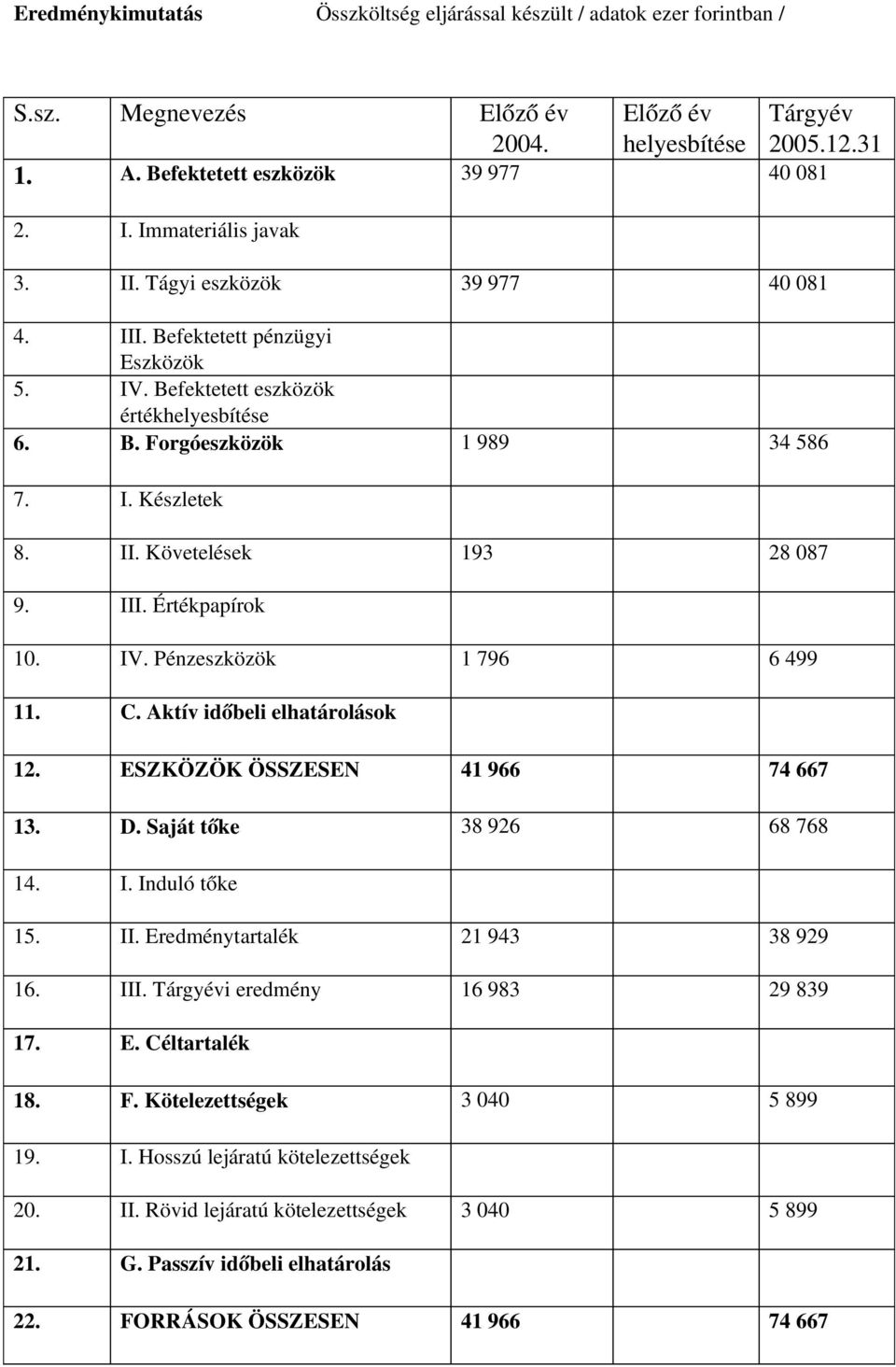 III. Értékpapírok 10. IV. Pénzeszközök 1 796 6 499 11. C. Aktív időbeli elhatárolások 12. ESZKÖZÖK ÖSSZESEN 41 966 74 667 13. D. Saját tőke 38 926 68 768 14. I. Induló tőke 15. II.