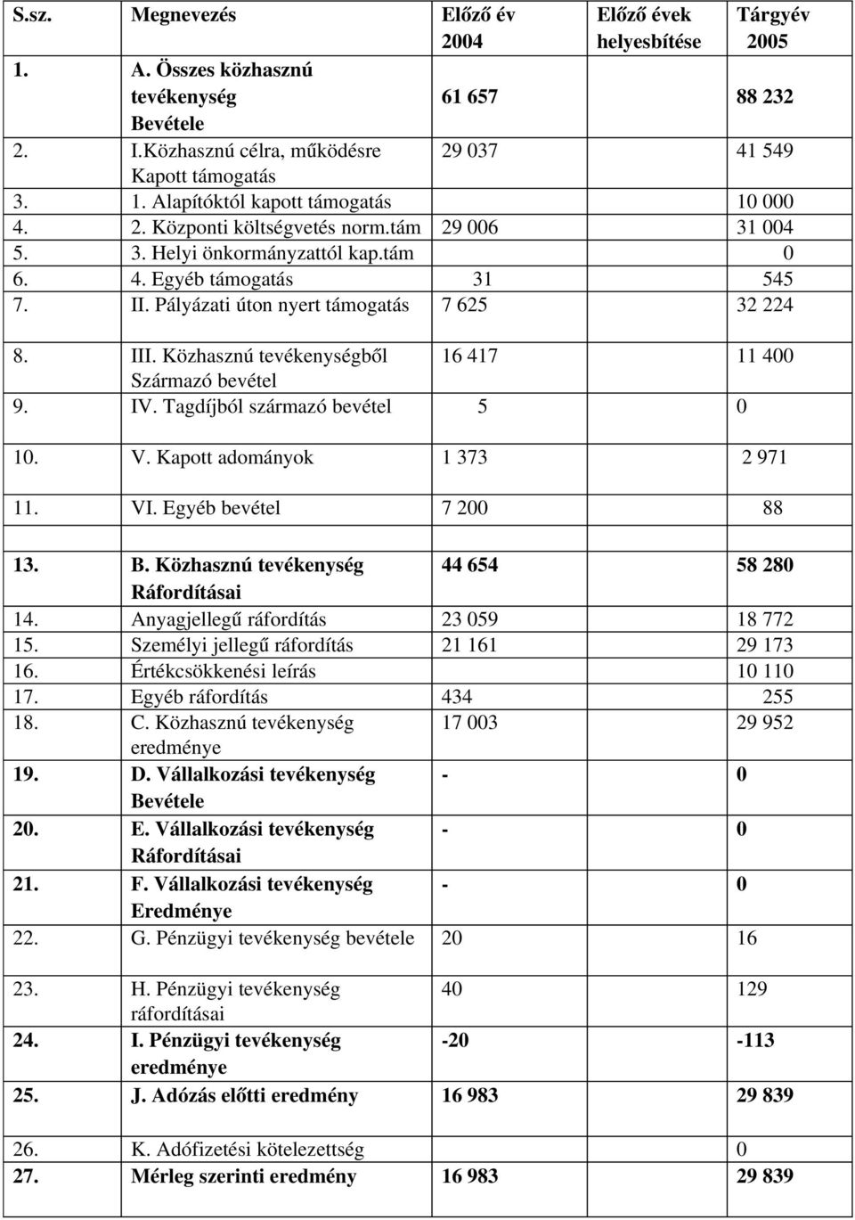 Közhasznú tevékenységből 16 417 11 400 Származó bevétel 9. IV. Tagdíjból származó bevétel 5 0 10. V. Kapott adományok 1 373 2 971 11. VI. Egyéb bevétel 7 200 88 13. B.