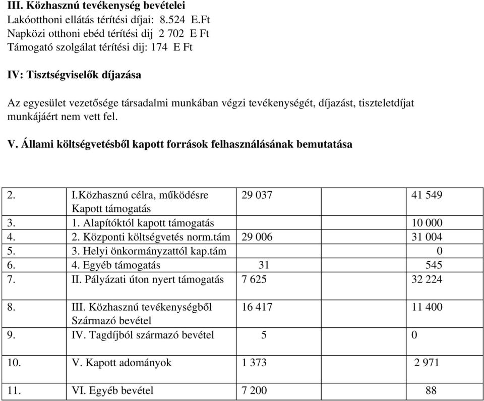 tiszteletdíjat munkájáért nem vett fel. V. Állami költségvetésből kapott források felhasználásának bemutatása 2. I.Közhasznú célra, működésre 29 037 41 549 Kapott támogatás 3. 1.