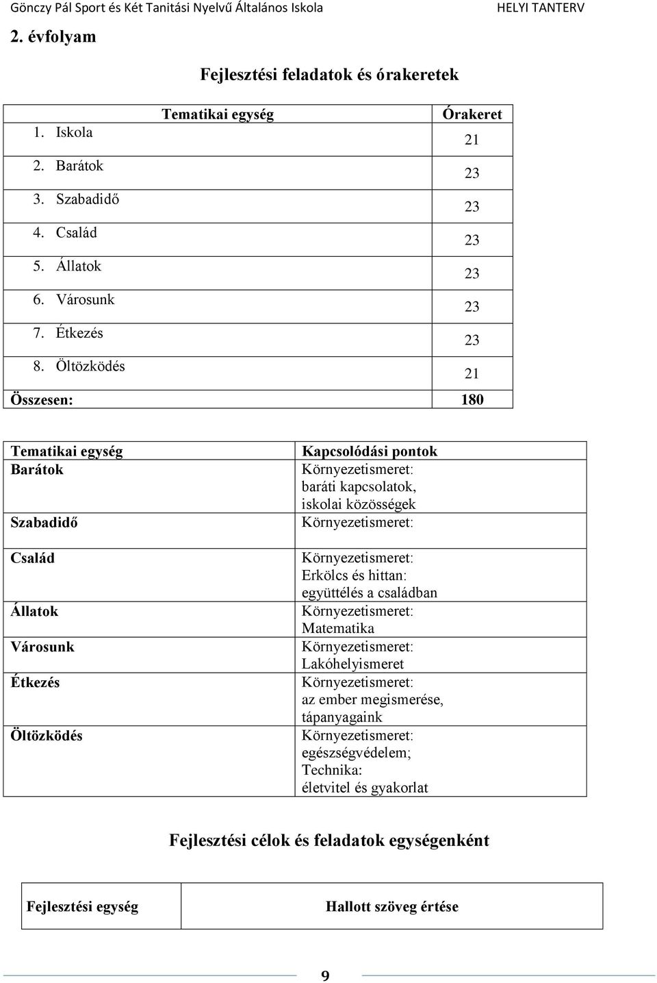 közösségek Környezetismeret: Környezetismeret: Erkölcs és hittan: együttélés a családban Környezetismeret: Matematika Környezetismeret: Lakóhelyismeret Környezetismeret: az