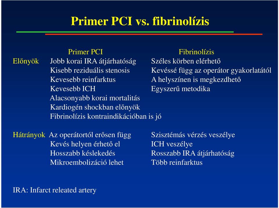 operátor gyakorlatától Kevesebb reinfarktus A helyszínen is megkezdhetı Kevesebb ICH Egyszerő metodika Alacsonyabb korai mortalitás Kardiogén