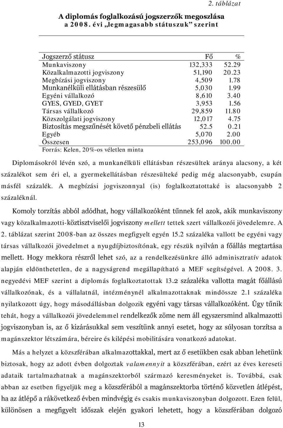 80 Közszolgálati jogviszony 12,017 4.75 Biztosítás megszűnését követő pénzbeli ellátás 52.5 0.21 Egyéb 5,070 2.00 Összesen 253,096 100.