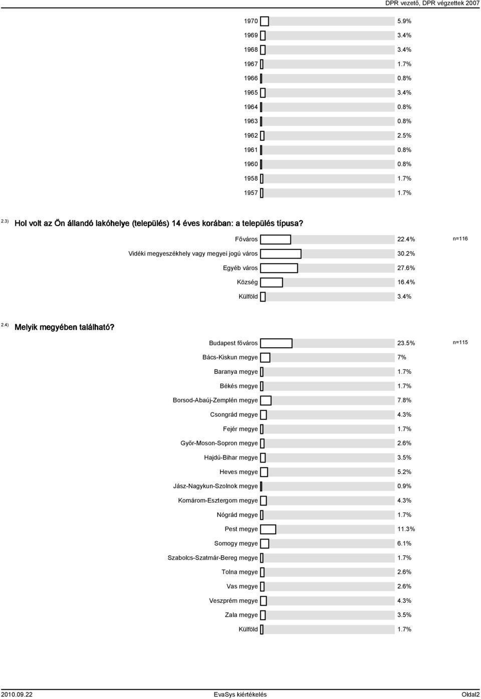 4% 2.4) Melyik megyében található? Budapest főváros 23.5% n=115 Bács-Kiskun megye 7% Baranya megye 1.7% Békés megye 1.7% Borsod-Abaúj-Zemplén megye 7.8% Csongrád megye 4.3% Fejér megye 1.