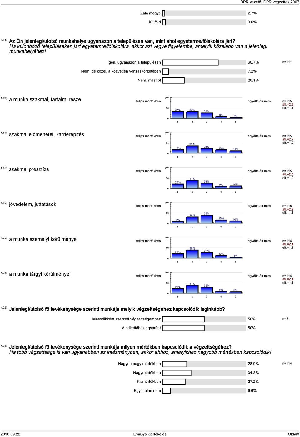 7% n=111 Nem, de közel, a közvetlen vonzáskörzetében 7.2% Nem, máshol 26.1% 4.16) a munka szakmai, tartalmi része teljes mértékben egyáltalán nem n=115 átl.=2.2 elt.=1.1 4.