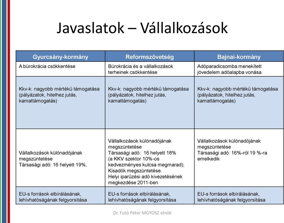 (pályázatok, hitelhez jutás, kamattámogatás) Vállalkozások különadójának megszüntetése Társasági adó: 16 helyett 19%, EU-s források elbírálásának, lehívhatóságának felgyorsítása Vállalkozások