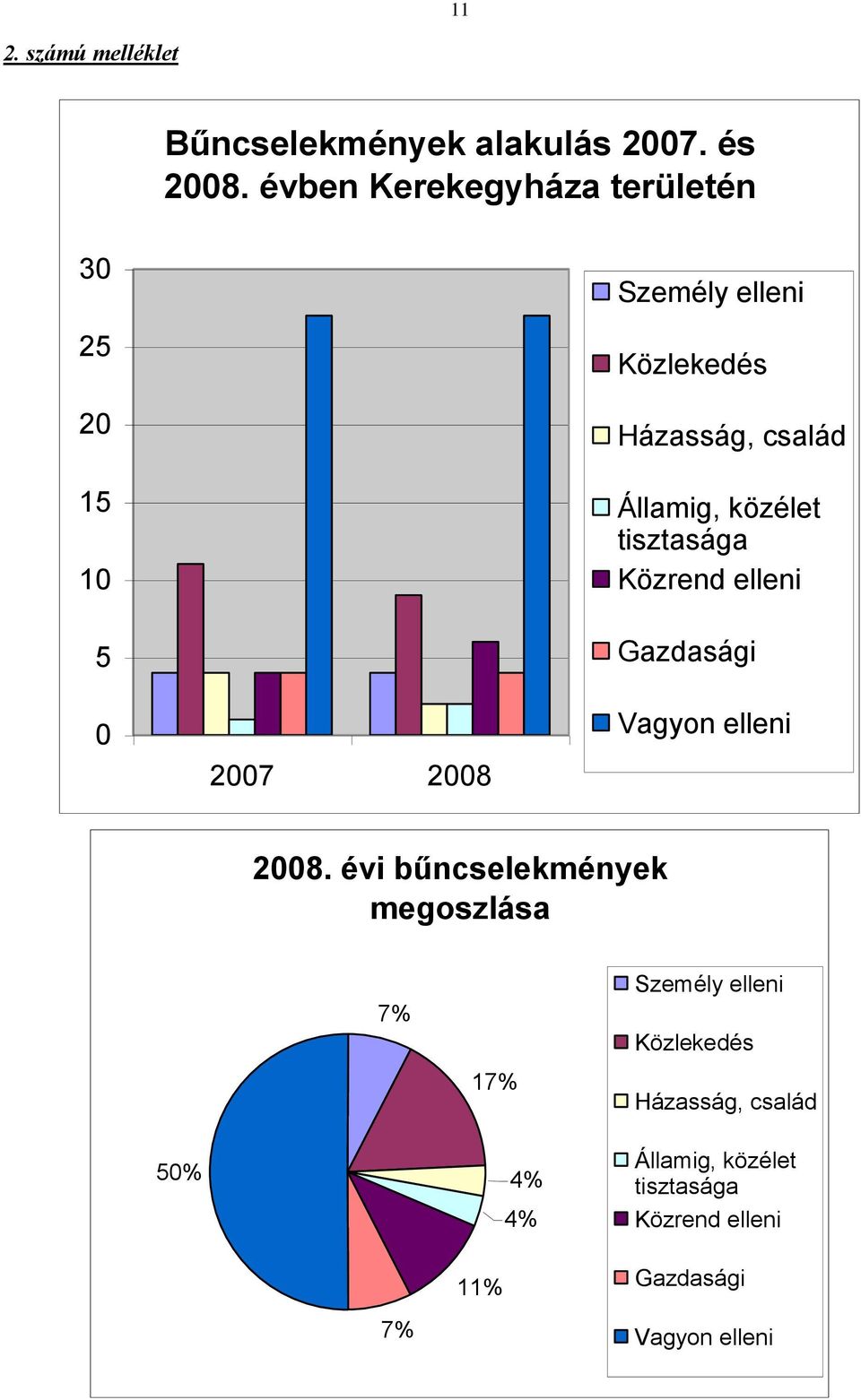 család Államig, közélet tisztasága Közrend elleni Gazdasági Vagyon elleni 2008.