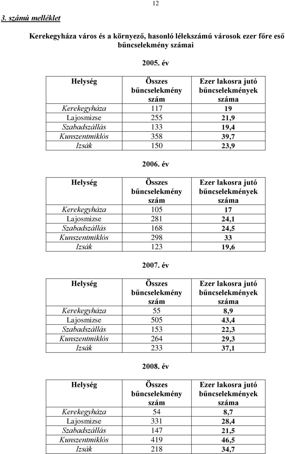 év Összes bűncselekmény szám Ezer lakosra jutó bűncselekmények száma Kerekegyháza 105 17 Lajosmizse 281 24,1 Szabadszállás 168 24,5 Kunszentmiklós 298 33 Izsák 123 19,6 Helység 2007.