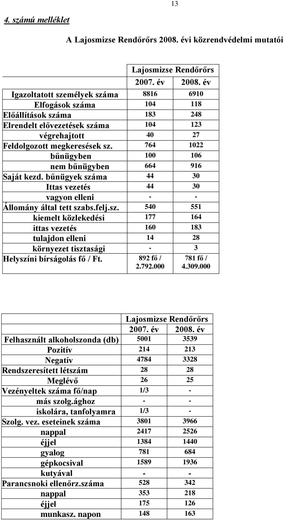 764 1022 bűnügyben 100 106 nem bűnügyben 664 916 Saját kezd. bűnügyek szá