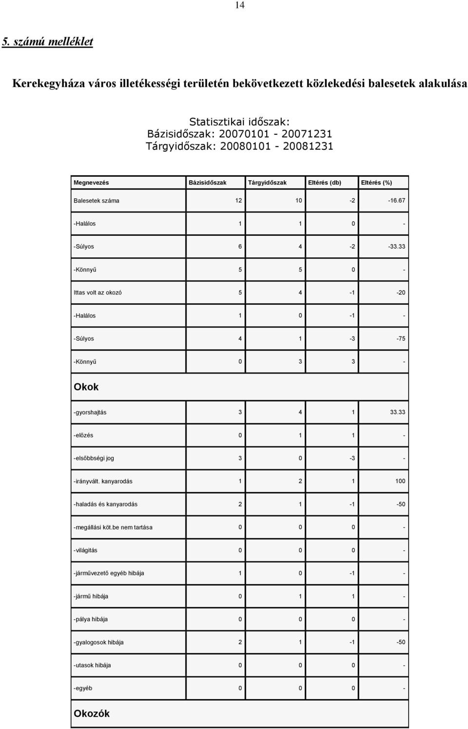 33 -Könnyű 5 5 0 - Ittas volt az okozó 5 4-1 -20 -Halálos 1 0-1 - -Súlyos 4 1-3 -75 -Könnyű 0 3 3 - Okok -gyorshajtás 3 4 1 33.33 -előzés 0 1 1 - -elsőbbségi jog 3 0-3 - -irányvált.