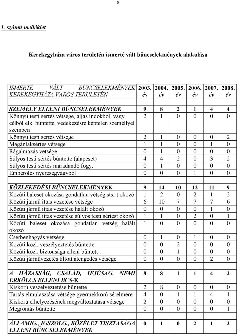 bűntette, védekezésre képtelen személlyel szemben Könnyű testi sértés vétsége 2 1 0 0 0 2 Magánlaksértés vétsége 1 1 0 0 1 0 Rágalmazás vétsége 0 1 0 0 0 0 Súlyos testi sértés bűntette (alapeset) 4 4