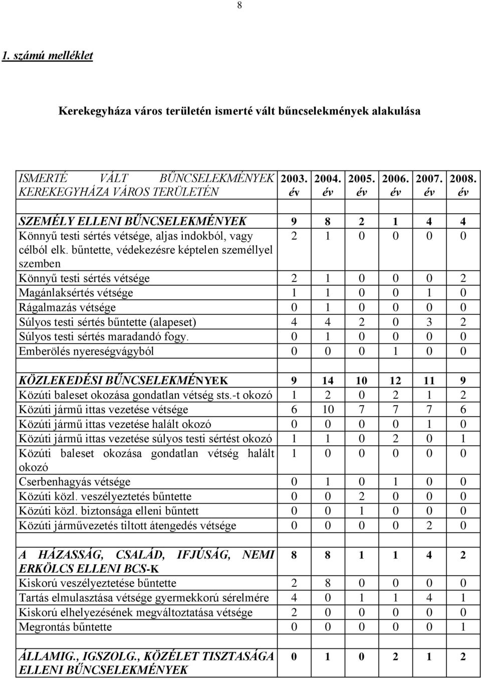 bűntette, védekezésre képtelen személlyel szemben Könnyű testi sértés vétsége 2 1 0 0 0 2 Magánlaksértés vétsége 1 1 0 0 1 0 Rágalmazás vétsége 0 1 0 0 0 0 Súlyos testi sértés bűntette (alapeset) 4 4