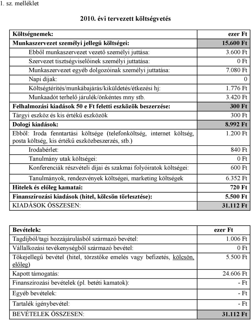 776 Ft Munkaadót terhelő járulék/önkéntes mny stb. 3.42 Felhalmozási kiadások 50 e Ft feletti eszközök beszerzése: 30 Tárgyi eszköz és kis értékű eszközök 30 Dologi kiadások: 8.