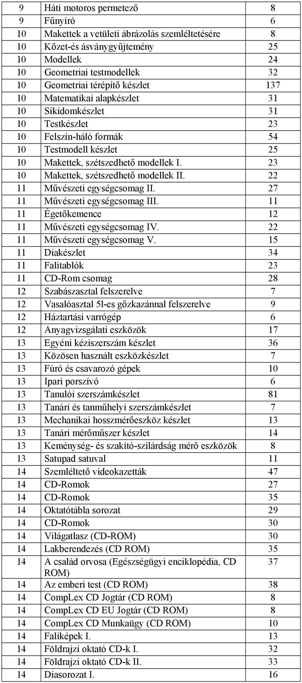 23 10 Makettek, szétszedhető modellek II. 22 11 Művészeti egységcsomag II. 27 11 Művészeti egységcsomag III. 11 11 Égetőkemence 12 11 Művészeti egységcsomag IV. 22 11 Művészeti egységcsomag V.