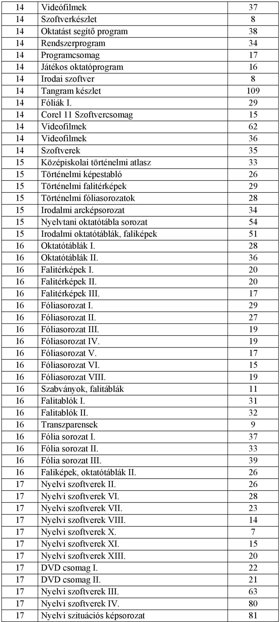 fóliasorozatok 28 15 Irodalmi arcképsorozat 34 15 Nyelvtani oktatótábla sorozat 54 15 Irodalmi oktatótáblák, faliképek 51 16 Oktatótáblák I. 28 16 Oktatótáblák II. 36 16 Falitérképek I.