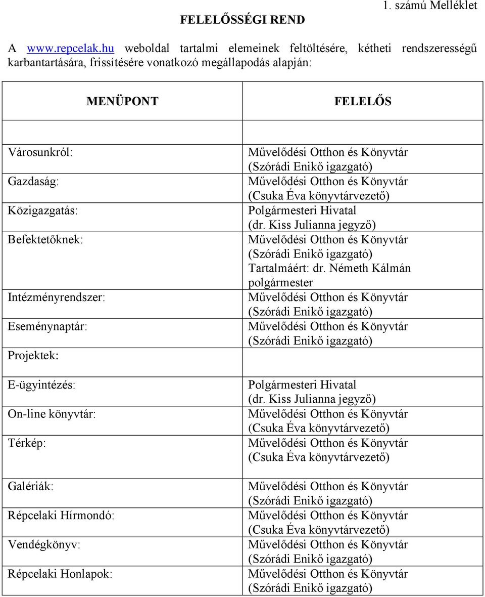 Gazdaság: Közigazgatás: Befektetőknek: Intézményrendszer: Eseménynaptár: Projektek: E-ügyintézés: On-line könyvtár: Térkép: Galériák: Répcelaki Hírmondó: