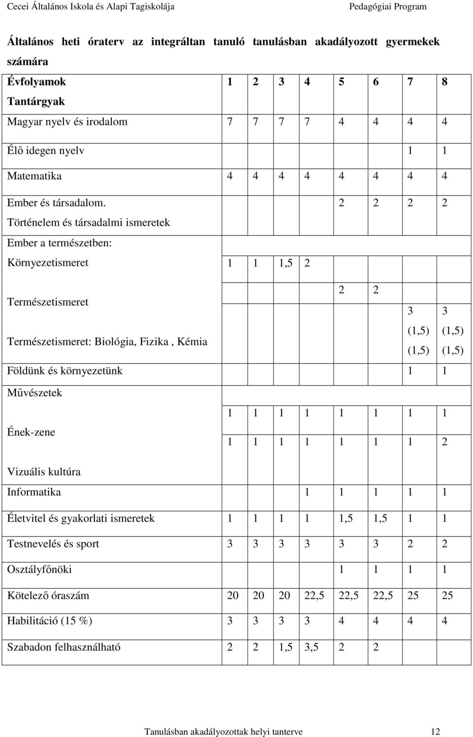 Történelem és társadalmi ismeretek Ember a természetben: Környezetismeret 1 1 1,5 2 2 2 2 2 2 2 Természetismeret 3 3 (1,5) (1,5) Természetismeret: Biológia, Fizika, Kémia (1,5) (1,5) Földünk és