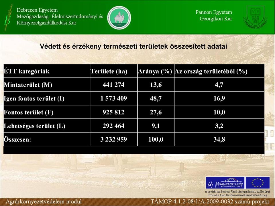 13,6 4,7 Igen fontos terület (I) 1 573 409 48,7 16,9 Fontos terület (F) 925