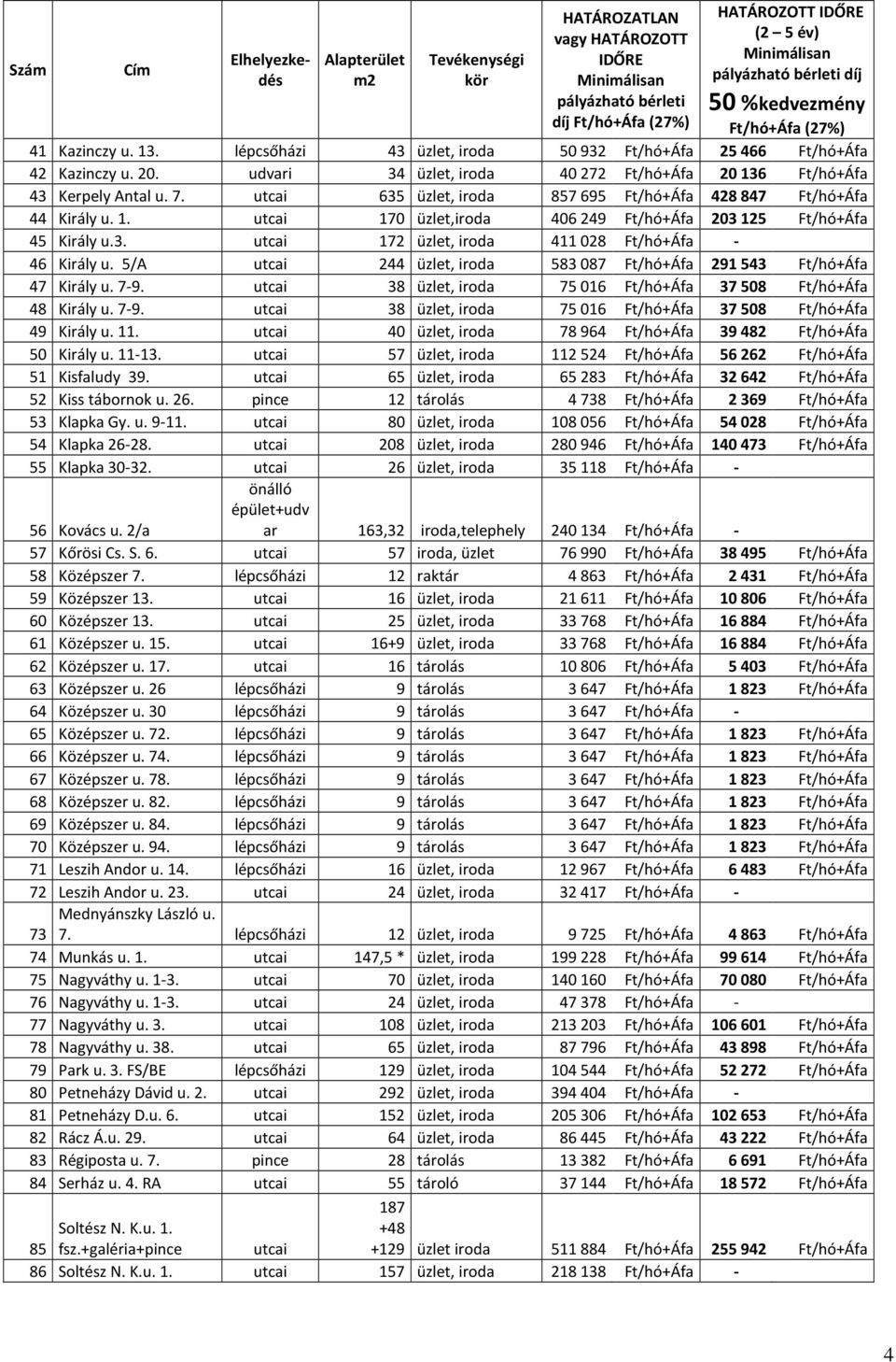 utcai 170 üzlet,iroda 406 249 Ft/hó+Áfa 203125 Ft/hó+Áfa 45 Király u.3. utcai 172 üzlet, iroda 411 028 Ft/hó+Áfa - 46 Király u.