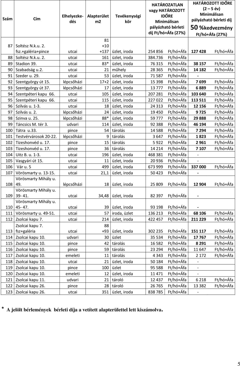 utcai 53 üzlet, iroda 71 587 Ft/hó+Áfa - 92 Szentgyörgy út 15. lépcsőházi 17+2 üzlet, iroda 15 398 Ft/hó+Áfa 7699 Ft/hó+Áfa 93 Szentgyörgy út 37.