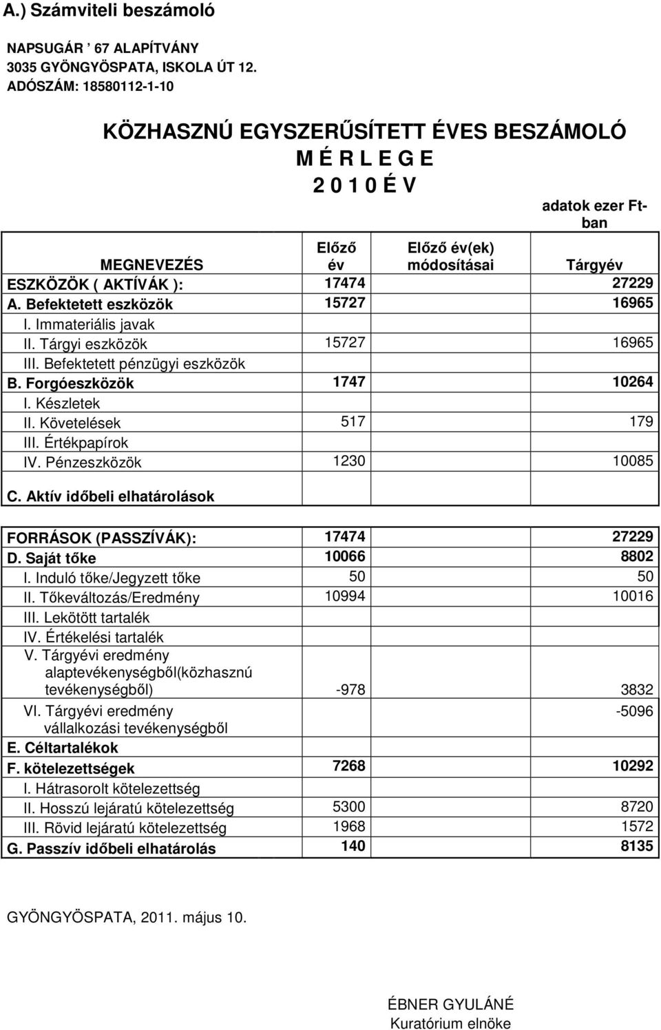 Befektetett eszközök 15727 16965 I. Immateriális javak II. Tárgyi eszközök 15727 16965 III. Befektetett pénzügyi eszközök B. Forgóeszközök 1747 10264 I. Készletek II. Követelések 517 179 III.