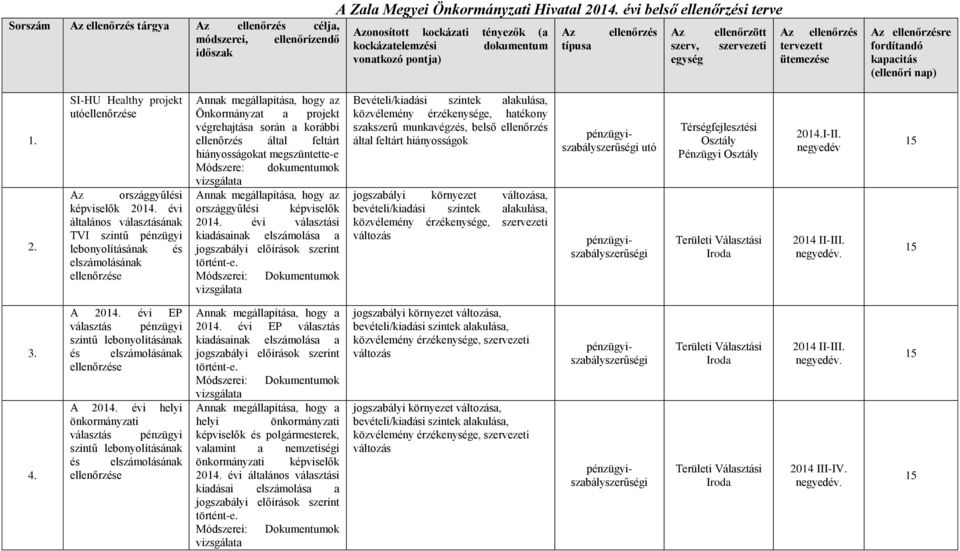 ütemezése Az ellenőrzésre fordítandó kapacitás (ellenőri nap) 1. 2. SI-HU Healthy projekt utóellenőrzése Az országgyűlési képviselők 2014.