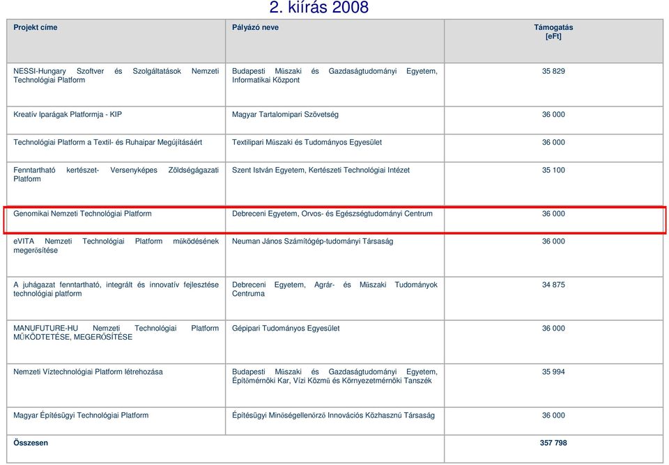 Tartalomipari Szövetség Technológiai a Textil- és Ruhaipar Megújításáért Textilipari Műszaki és Tudományos Egyesület Fenntartható kertészet- Versenyképes Zöldségágazati Szent István Egyetem,