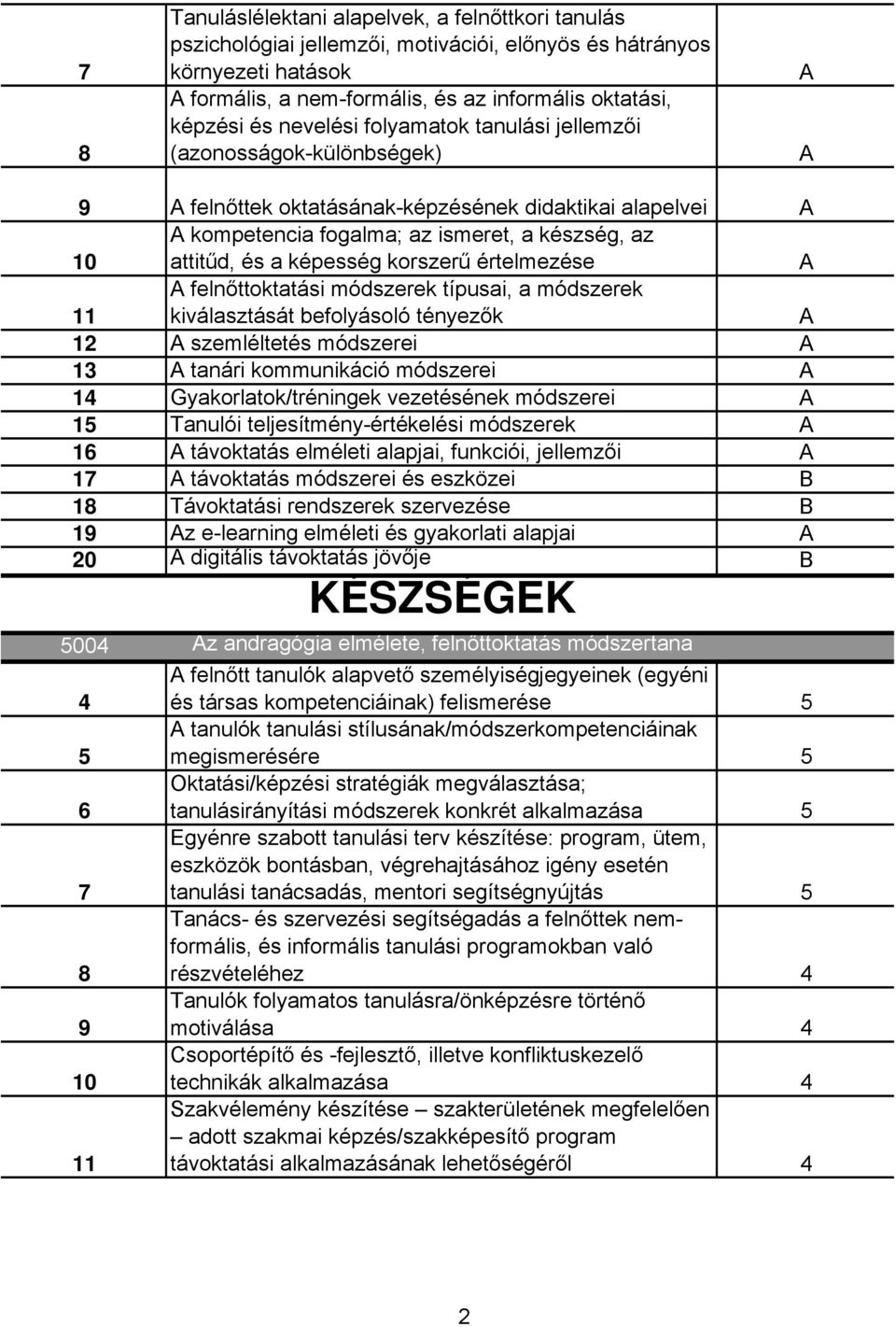 korszerű értelmezése 11 felnőttoktatási módszerek típusai, a módszerek kiválasztását befolyásoló tényezők 12 szemléltetés módszerei 13 tanári kommunikáció módszerei 14 Gyakorlatok/tréningek