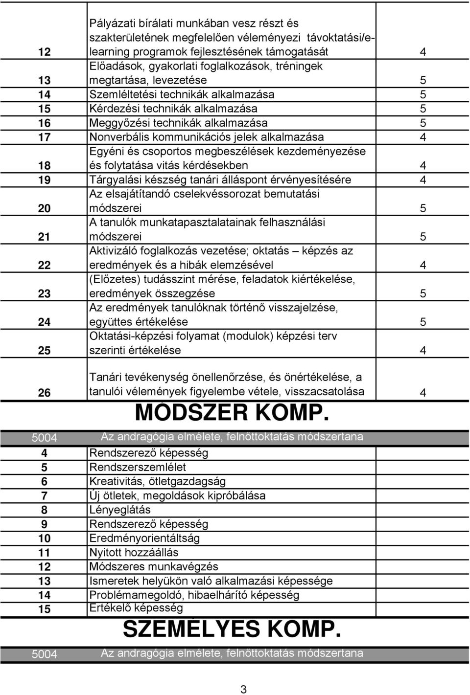 Egyéni és csoportos megbeszélések kezdeményezése és folytatása vitás kérdésekben 4 19 Tárgyalási készség tanári álláspont érvényesítésére 4 20 z elsajátítandó cselekvéssorozat bemutatási módszerei 5