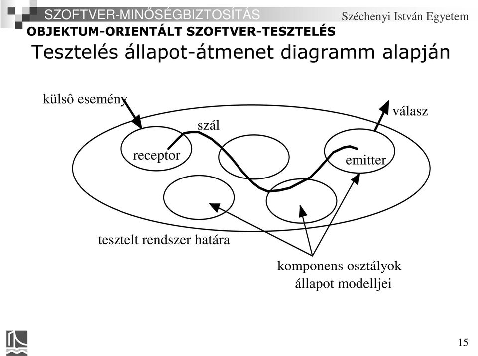 receptor emitter tesztelt rendszer