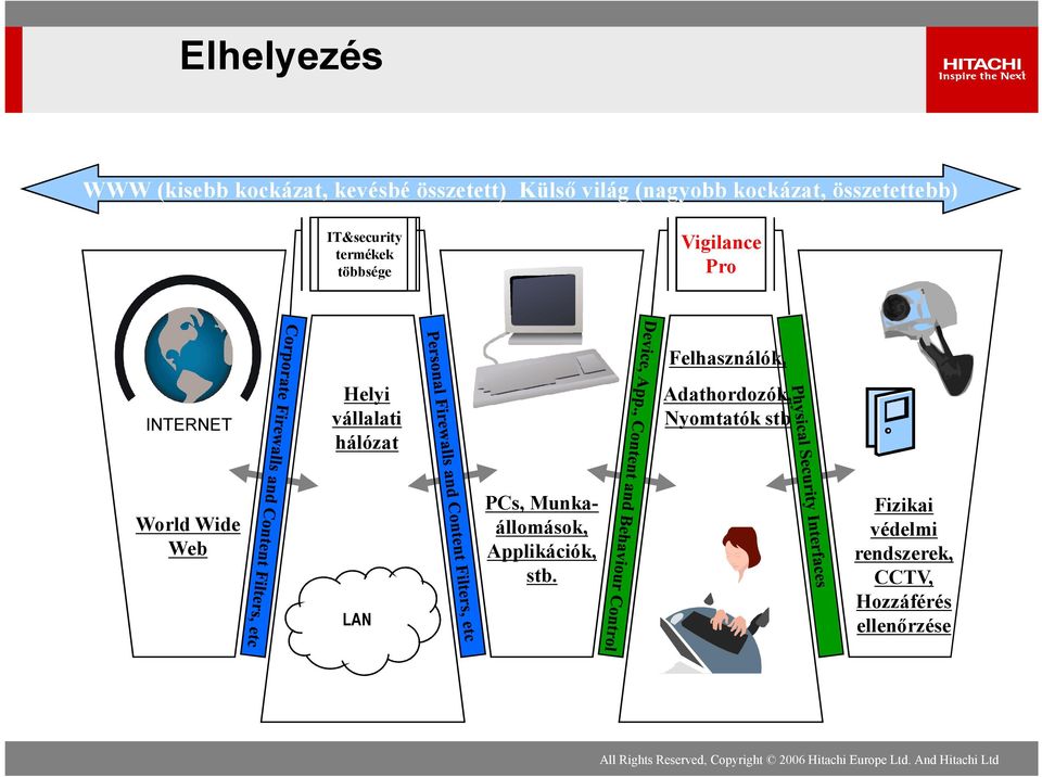 hálózat Felhasználók, Adathordozók, Nyomtatók stb World Wide Web LAN PCs,