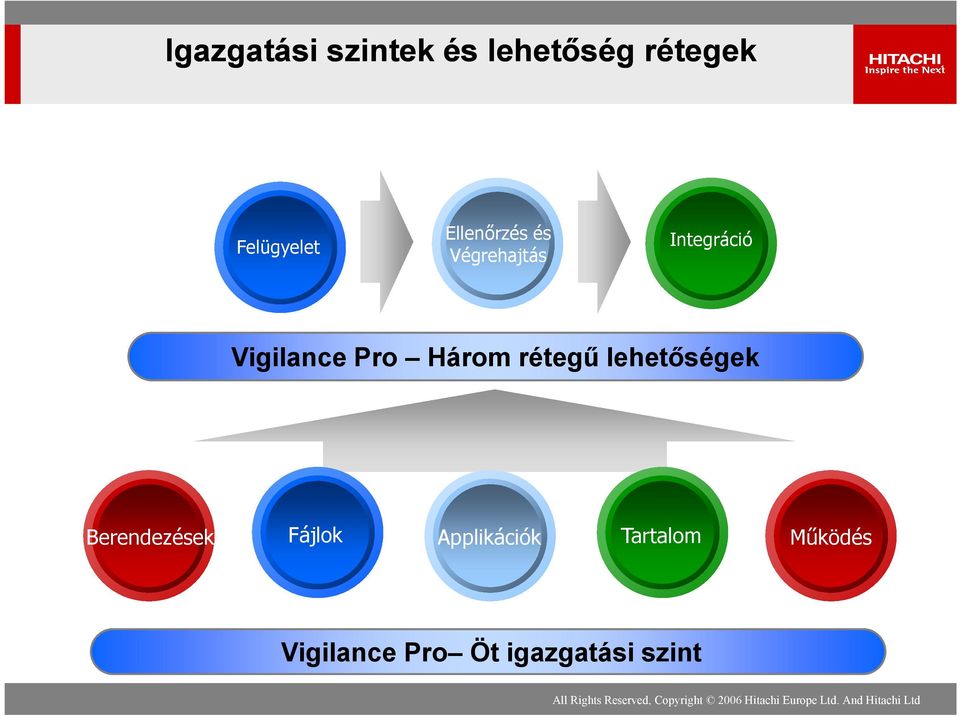 Három rétegű lehetőségek Berendezések Fájlok