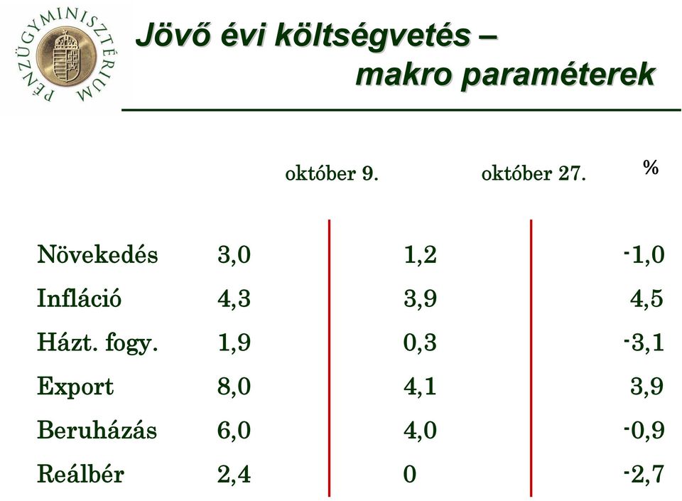 % Növekedés 3,0 1,2-1,0 Infláció 4,3 3,9 4,5