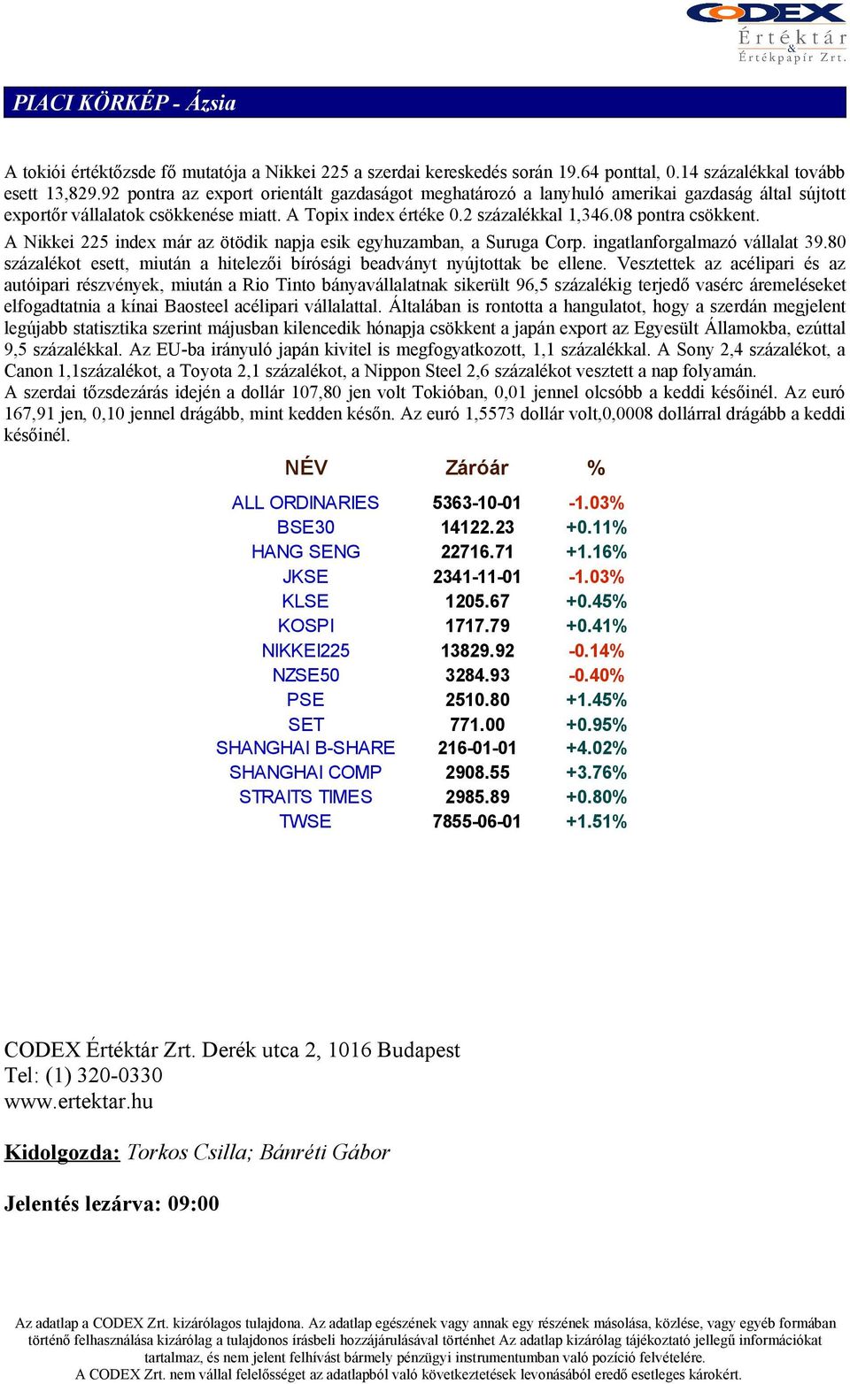 A Nikkei 225 index már az ötödik napja esik egyhuzamban, a Suruga Corp. ingatlanforgalmazó vállalat 39.80 százalékot esett, miután a hitelezői bírósági beadványt nyújtottak be ellene.