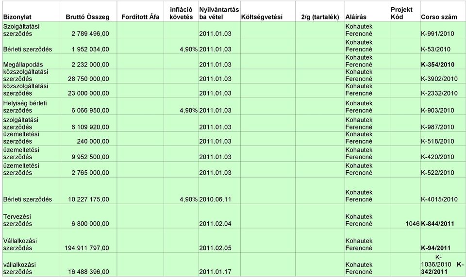 szerződés 6 066 950,00 szolgáltatási szerződés 6 109 920,00 üzemeltetési szerződés 240 000,00 üzemeltetési szerződés 9 952 500,00 üzemeltetési szerződés 2 765 000,00 4,90% K-903/2010 K-987/2010