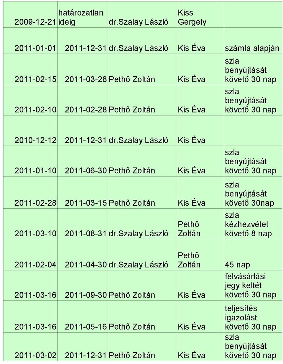 szalay László Kis Éva 2011-01-10 2011-06-30 Zoltán Kis Éva 2011-02-28 2011-03-15 Zoltán Kis Éva 2011-03-10 2011-08-31 dr.