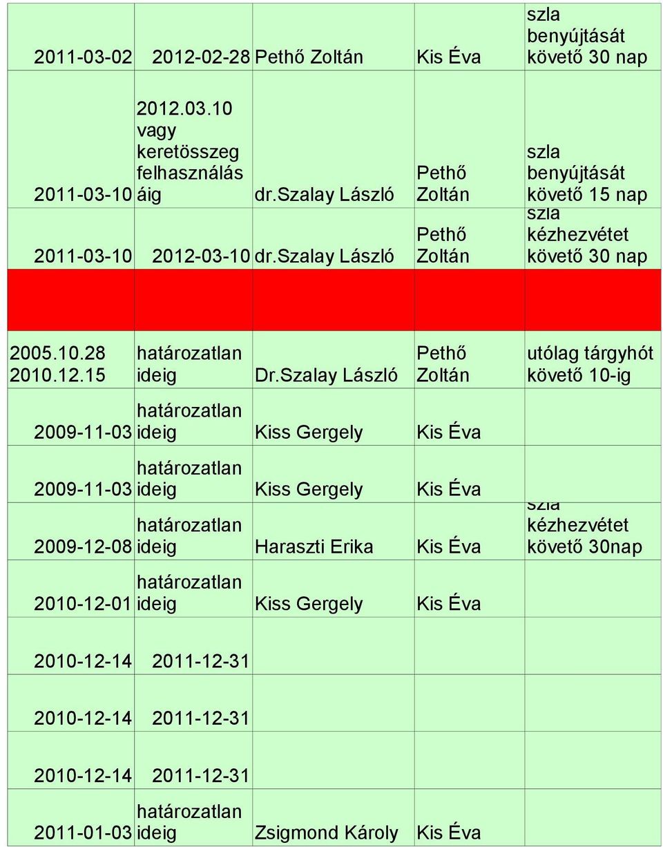 Szalay László Zoltán 2009-11-03 ideig Kiss Gergely Kis Éva 2009-11-03 ideig Kiss Gergely Kis Éva 2009-12-08 ideig Haraszti Erika Kis Éva