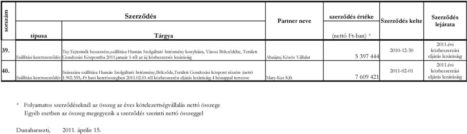 Városi Bölcsődébe, Területi Gondozási Központba 2011.