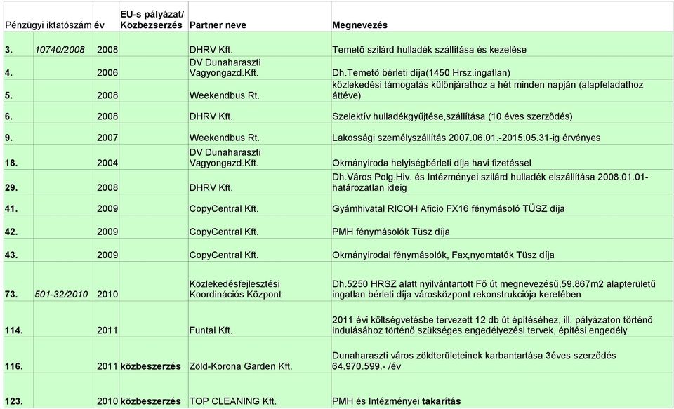 Szelektív hulladékgyűjtése,szállítása (10.éves szerződés) 9. 2007 Weekendbus Rt. Lakossági személyszállítás 2007.06.01.-2015.05.31-ig érvényes DV Dunaharaszti 18. 2004 Vagyongazd.Kft.