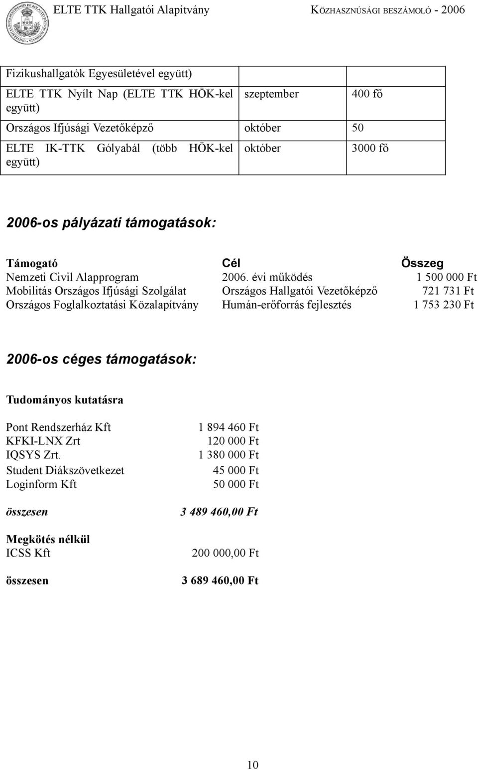 évi működés 1 500 000 Ft Mobilitás Országos Ifjúsági Szolgálat Országos Hallgatói Vezetőképző 721 731 Ft Országos Foglalkoztatási Közalapítvány Humán-erőforrás fejlesztés 1 753 230 Ft