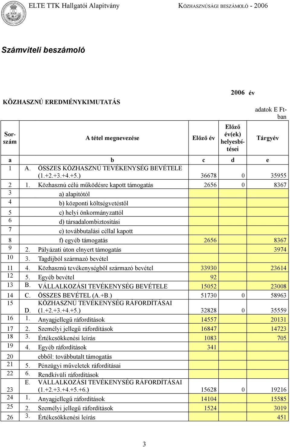 Közhasznú célú működésre kapott támogatás 2656 0 8367 3 a) alapítótól 4 b) központi költségvetéstől 5 c) helyi önkormányzattól 6 d) társadalombiztosítási 7 e) továbbutalási céllal kapott 8 f) egyéb