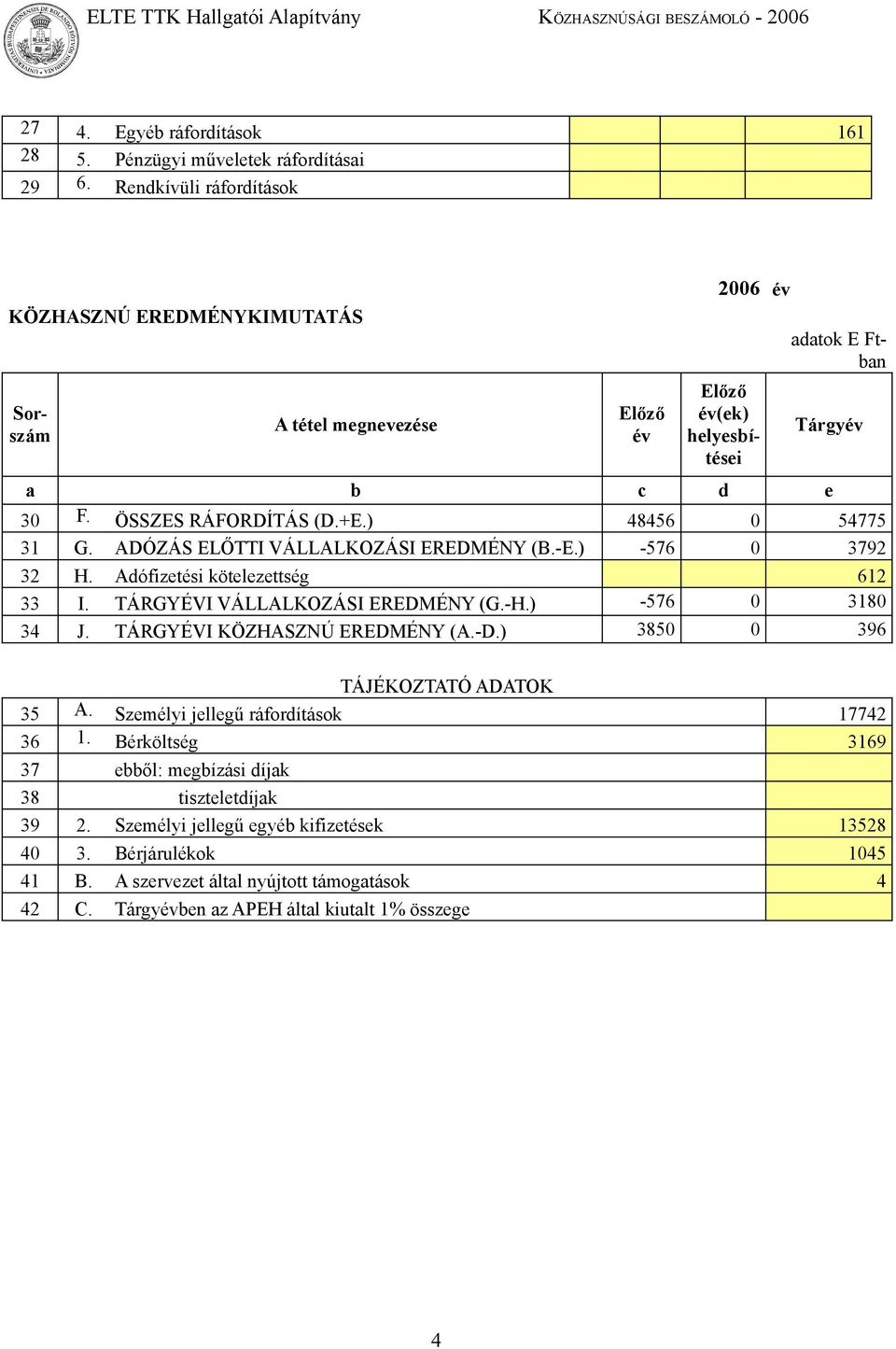 ) 48456 0 54775 31 G. ADÓZÁS ELŐTTI VÁLLALKOZÁSI EREDMÉNY (B.-E.) -576 0 3792 32 H. Adófizetési kötelezettség 612 33 I. TÁRGYÉVI VÁLLALKOZÁSI EREDMÉNY (G.-H.) -576 0 3180 34 J.