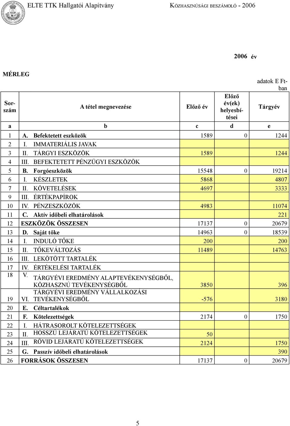 PÉNZESZKÖZÖK 4983 11074 11 C. Aktív időbeli elhatárolások 221 12 ESZKÖZÖK ÖSSZESEN 17137 0 20679 13 D. Saját tőke 14963 0 18539 14 I. INDULÓ TŐKE 200 200 15 II. TŐKEVÁLTOZÁS 11489 14763 16 III.