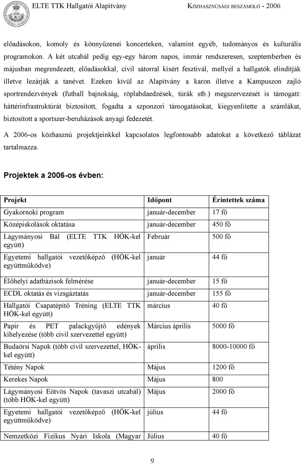 tanévet. Ezeken kívül az Alapítvány a karon illetve a Kampuszon zajló sportrendezvények (futball bajnokság, röplabdaedzések, túrák stb.