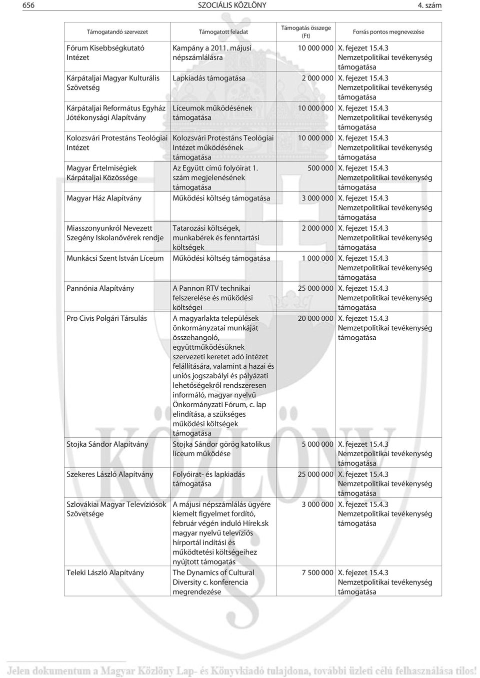 Értelmiségiek Kárpátaljai Közössége Támogatott feladat Kampány a 2011. májusi népszámlálásra Támogatás összege (Ft) Forrás pontos megnevezése 10 000 000 X. fejezet 15.4.