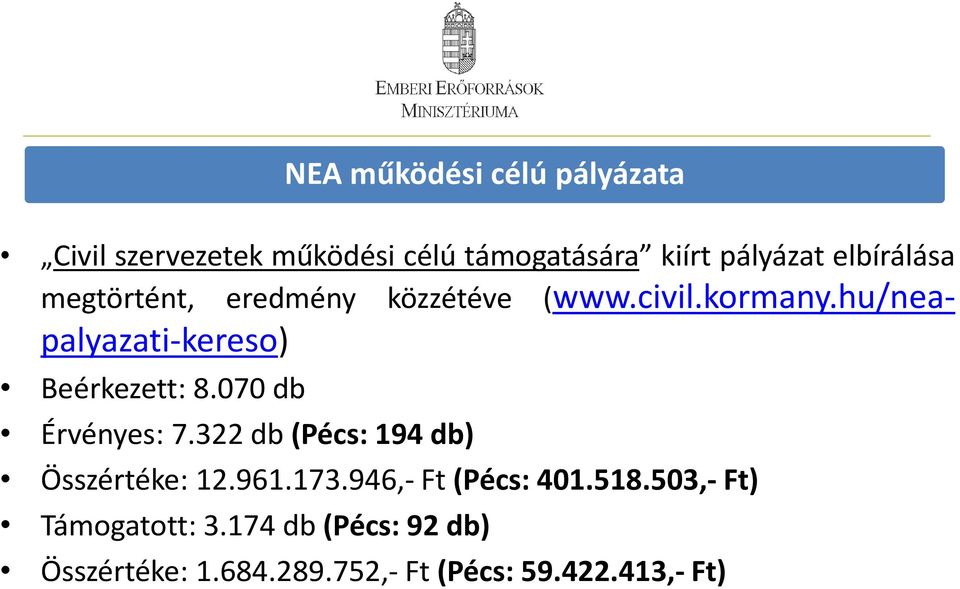 hu/neapalyazati-kereso) Beérkezett: 8.070 db Érvényes: 7.322 db (Pécs: 194 db) Összértéke: 12.