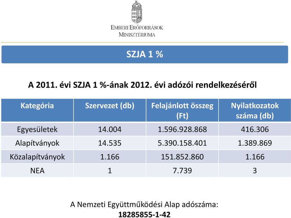 Nyilatkozatok száma (db) Egyesületek 14.004 1.596.928.868 416.306 Alapítványok 14.