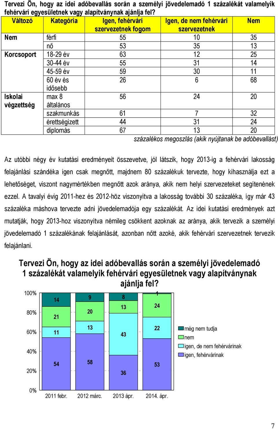 26 6 68 idősebb Iskolai max 8 56 24 20 végzettség általános szakmunkás 61 7 32 érettségizett 44 31 24 diplomás 67 13 20 százalékos megoszlás (akik nyújtanak be adóbevallást) Az utóbbi négy év