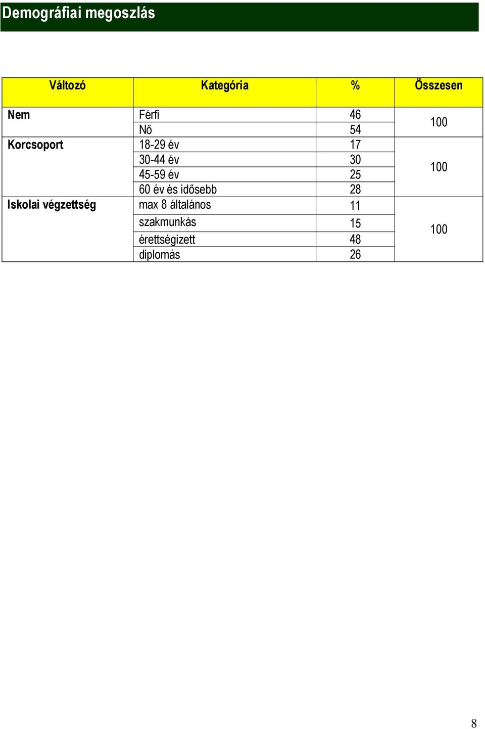 év 25 60 év és idősebb 28 Iskolai végzettség max 8